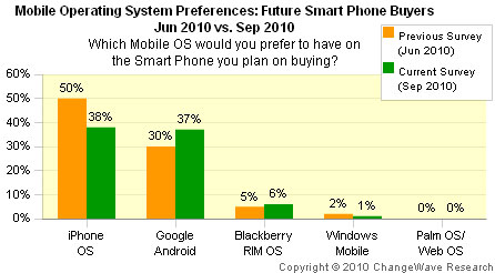 Studiu Changewave despre intentia de cumparare a unui mobil cu Android
