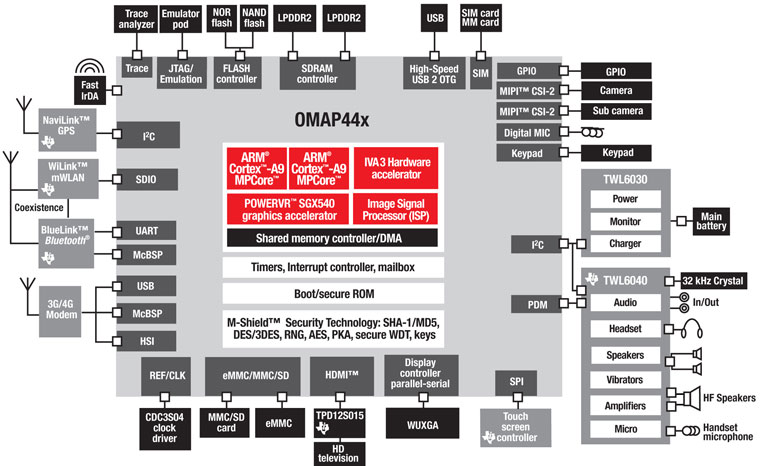 OMAP 4430 block diagram
