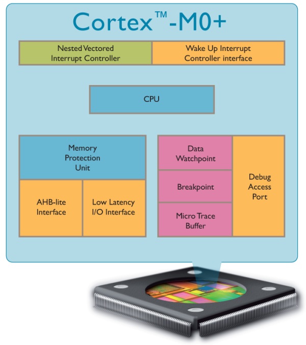Cortex-M0+