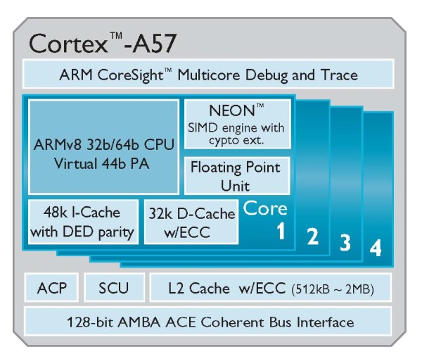 ARM Cortex A57