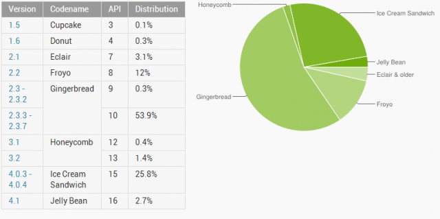 Distributie Android
