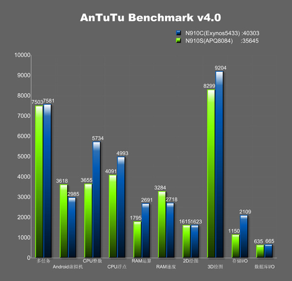 Samsung Galaxy Note 4 în benchmarkul AnTuTu