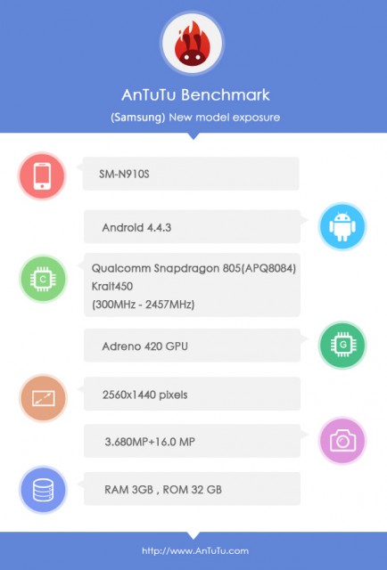 Samsung Galaxy Note 4 în AnTuTu