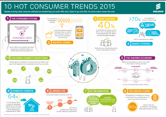 Top 10 tendințe de consum pentru 2015 identificate de Ericsson