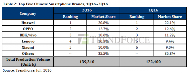 Clasamentul celor mai mari producători de telefoane în China Q2 2016