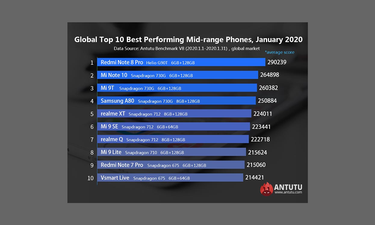 Top 10 Antutu mid range ianuarie 2020